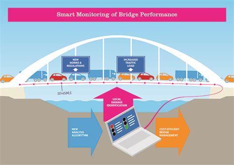 Bridge Performance